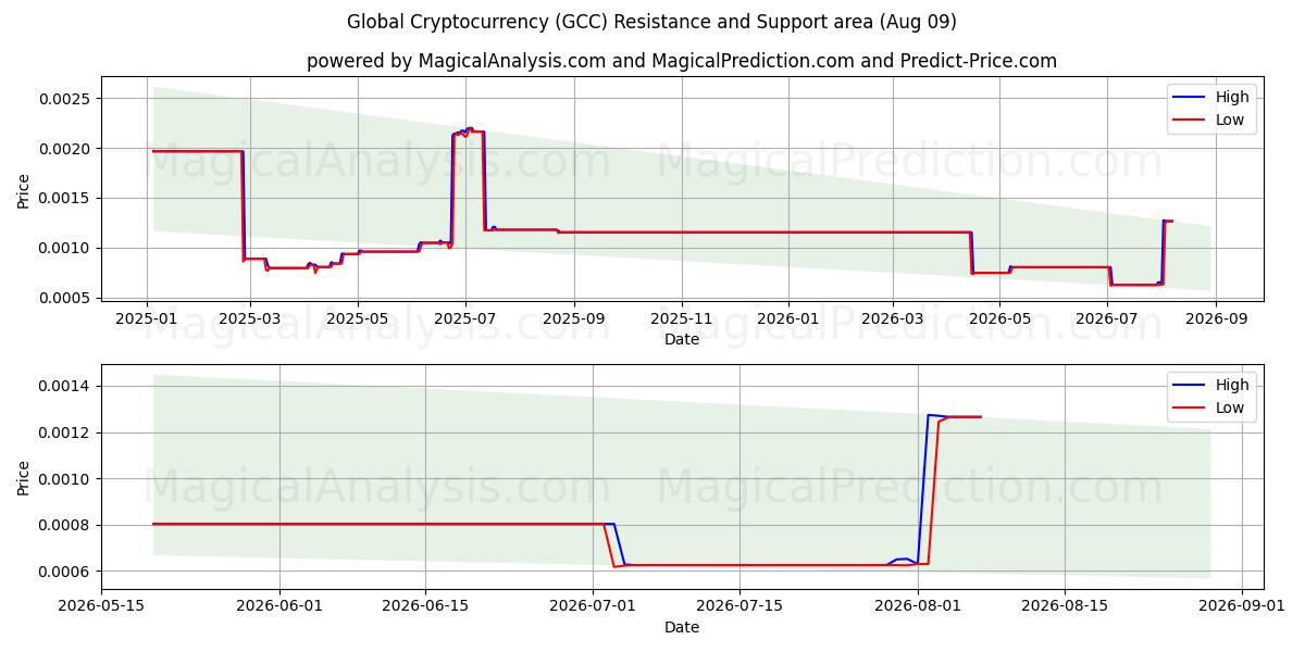  글로벌 암호화폐 (GCC) Support and Resistance area (08 Aug) 