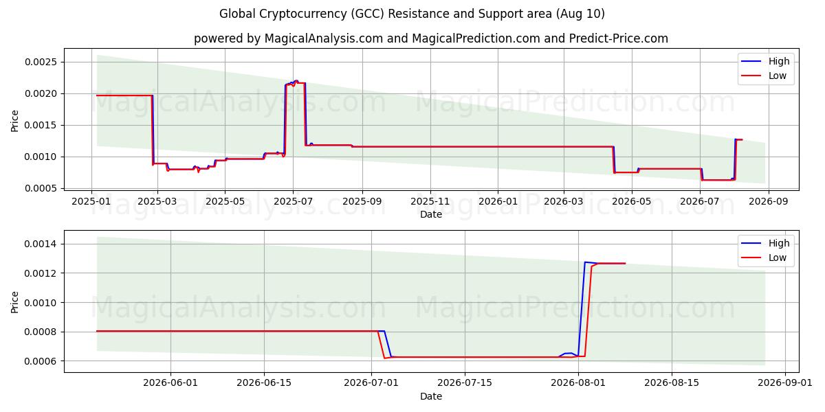  वैश्विक क्रिप्टोकरेंसी (GCC) Support and Resistance area (09 Aug) 
