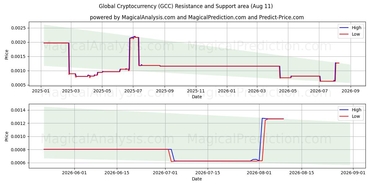 Crypto-monnaie mondiale (GCC) Support and Resistance area (10 Aug) 