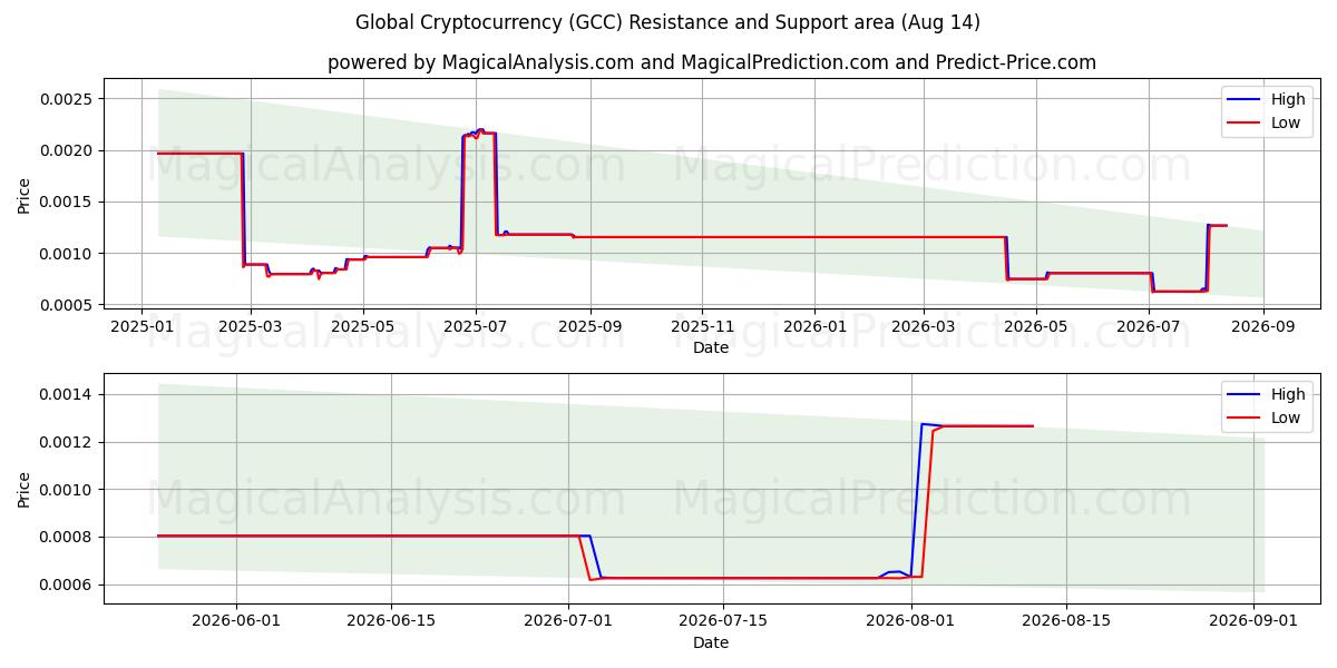  Mondiale cryptovaluta (GCC) Support and Resistance area (12 Aug) 