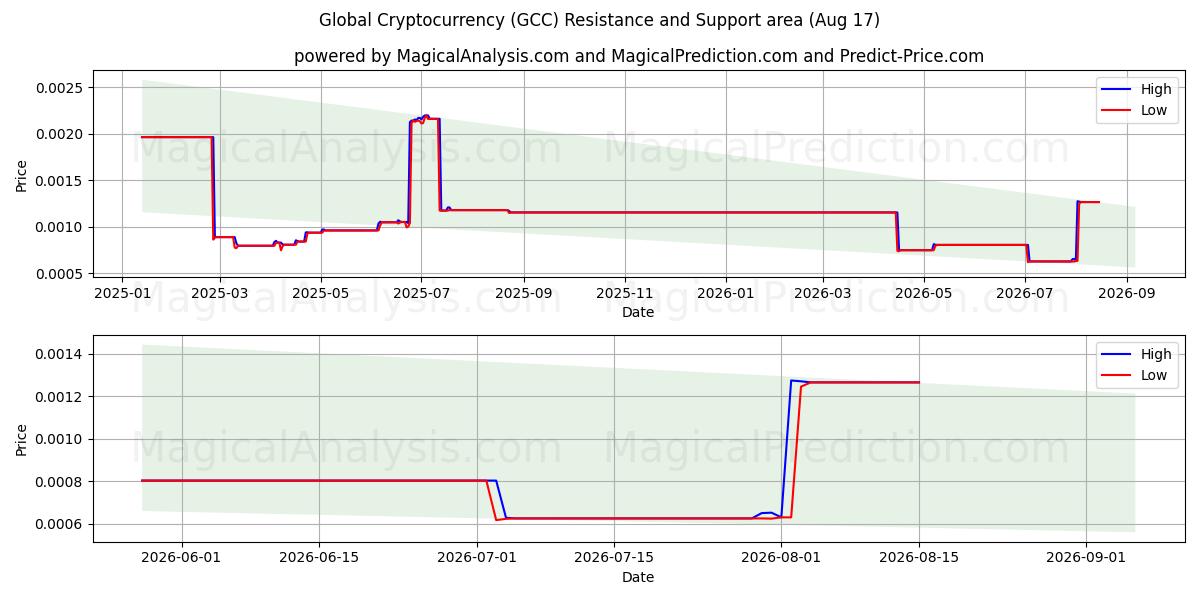  Criptomoeda Global (GCC) Support and Resistance area (15 Aug) 