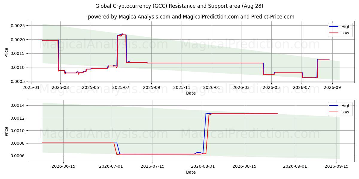  العملة المشفرة العالمية (GCC) Support and Resistance area (27 Aug) 