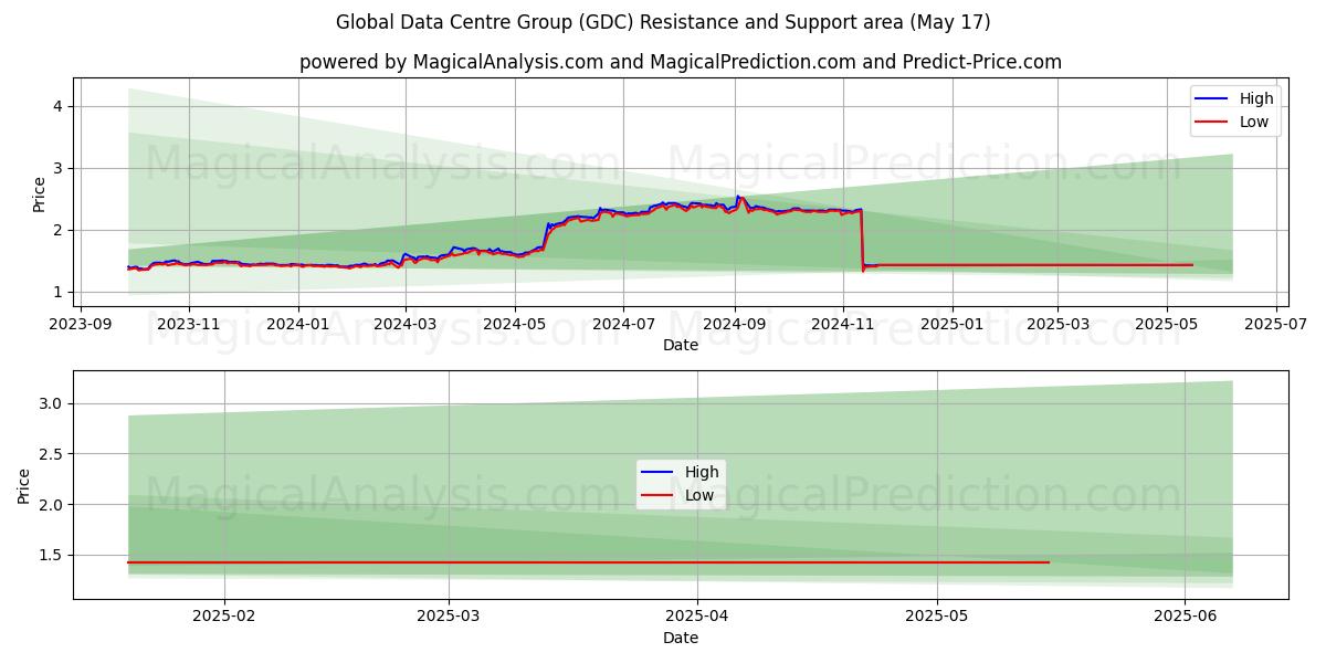  Global Data Centre Group (GDC) Support and Resistance area (17 May) 