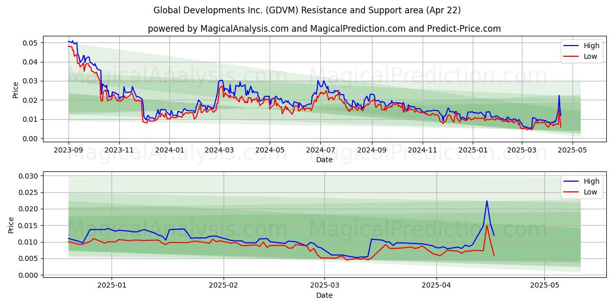  Global Developments Inc. (GDVM) Support and Resistance area (22 Apr) 