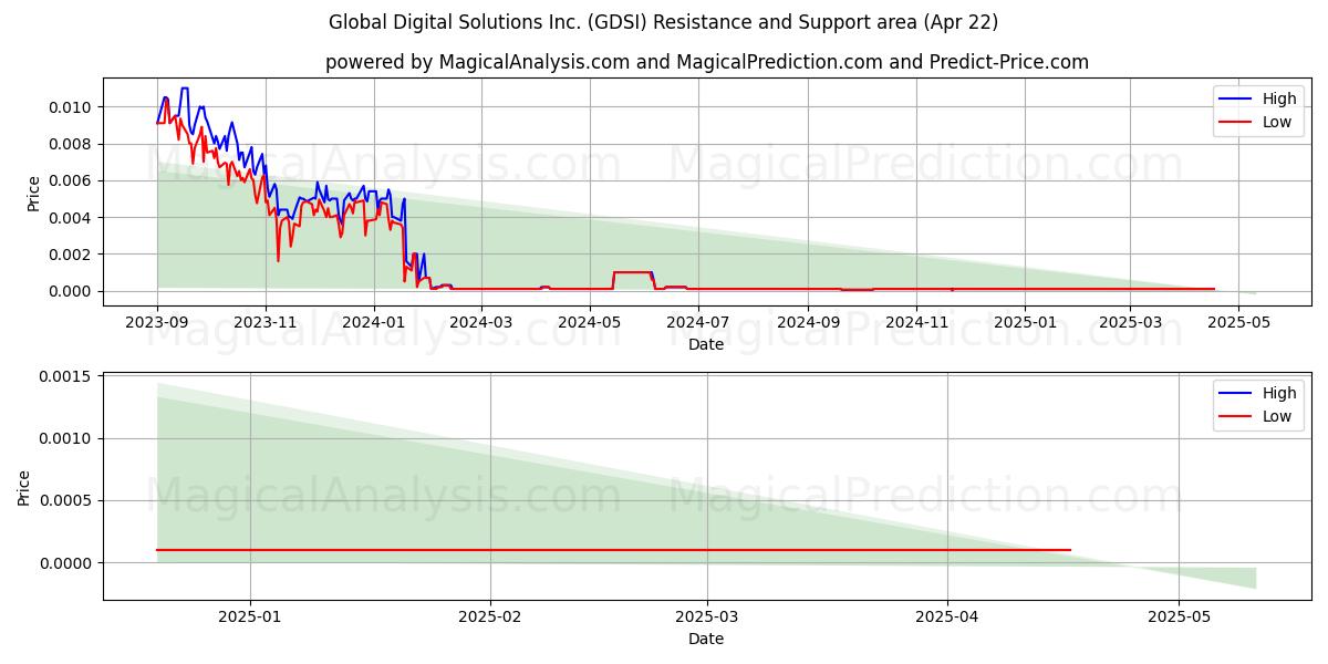 Global Digital Solutions Inc. (GDSI) Support and Resistance area (22 Apr) 
