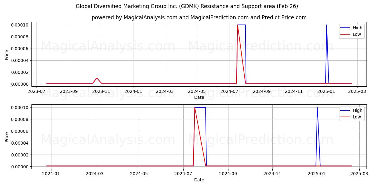  Global Diversified Marketing Group Inc. (GDMK) Support and Resistance area (26 Feb) 