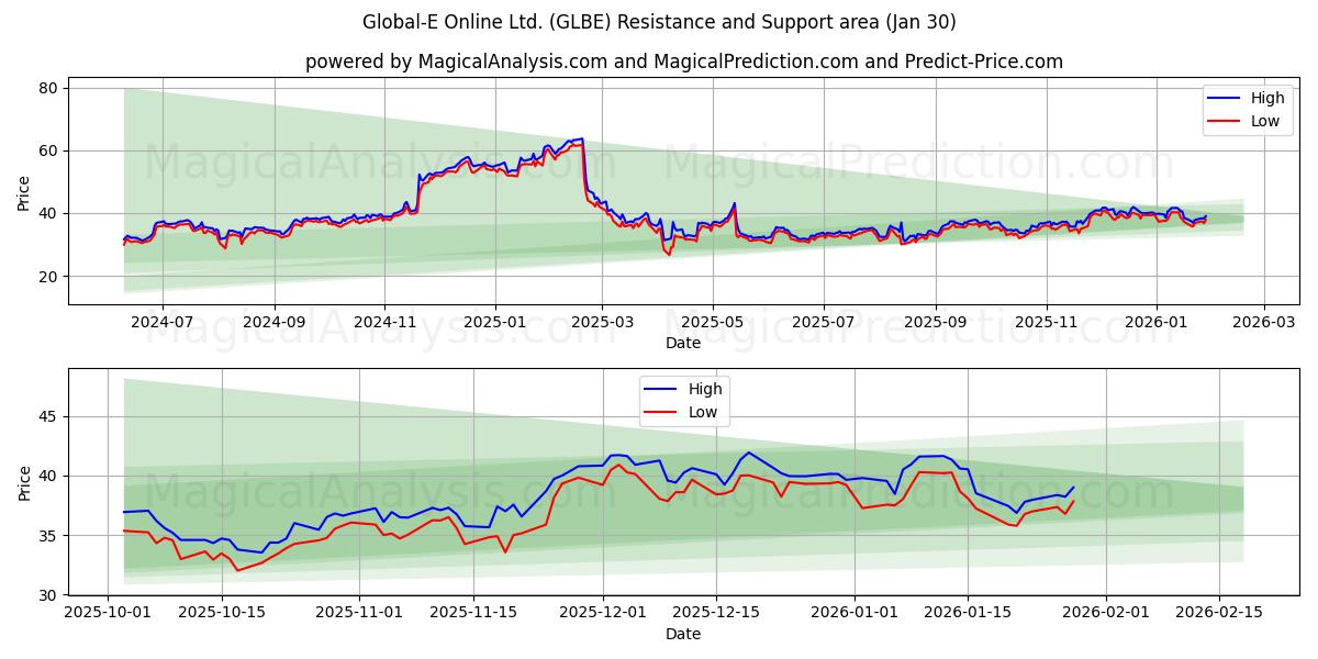  Global-E Online Ltd. (GLBE) Support and Resistance area (29 Jan) 