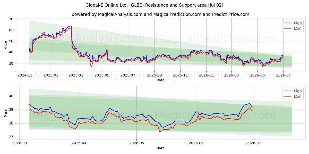  Global-E Online Ltd. (GLBE) Support and Resistance area (01 Jul) 