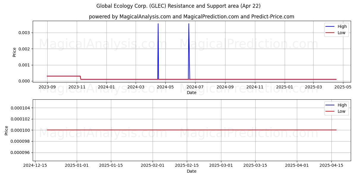  Global Ecology Corp. (GLEC) Support and Resistance area (22 Apr) 