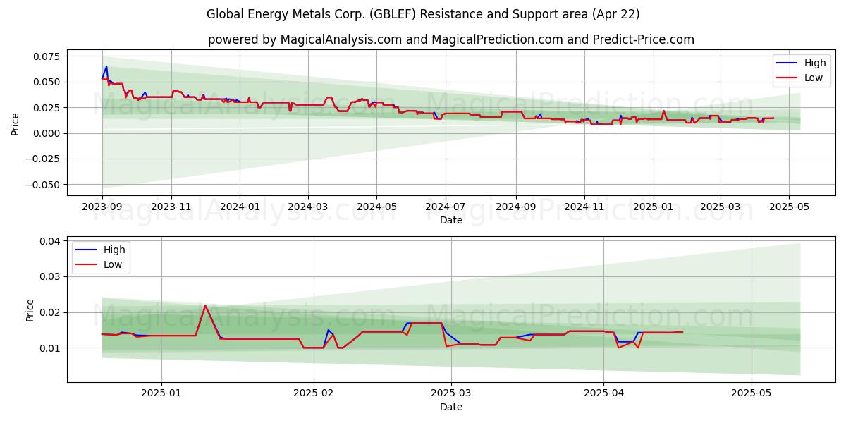  Global Energy Metals Corp. (GBLEF) Support and Resistance area (22 Apr) 