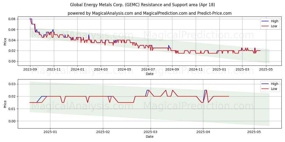  Global Energy Metals Corp. (GEMC) Support and Resistance area (18 Apr) 