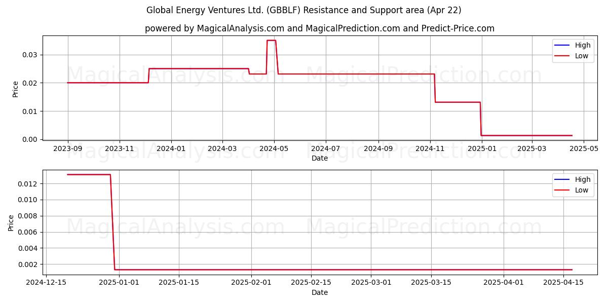 Global Energy Ventures Ltd. (GBBLF) Support and Resistance area (22 Apr) 