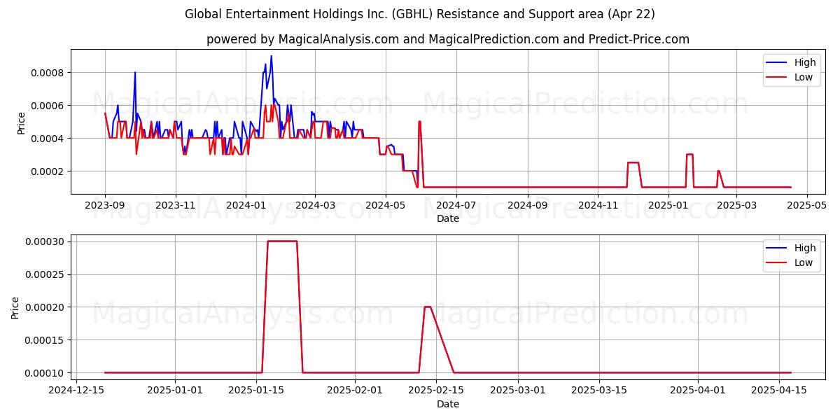  Global Entertainment Holdings Inc. (GBHL) Support and Resistance area (22 Apr) 