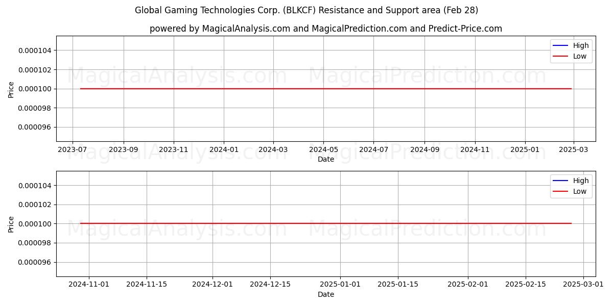  Global Gaming Technologies Corp. (BLKCF) Support and Resistance area (14 Mar) 