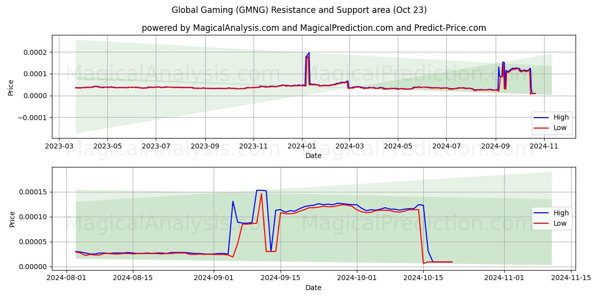  Juegos globales (GMNG) Support and Resistance area (23 Oct) 