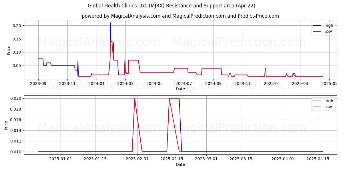  Global Health Clinics Ltd. (MJRX) Support and Resistance area (22 Apr) 