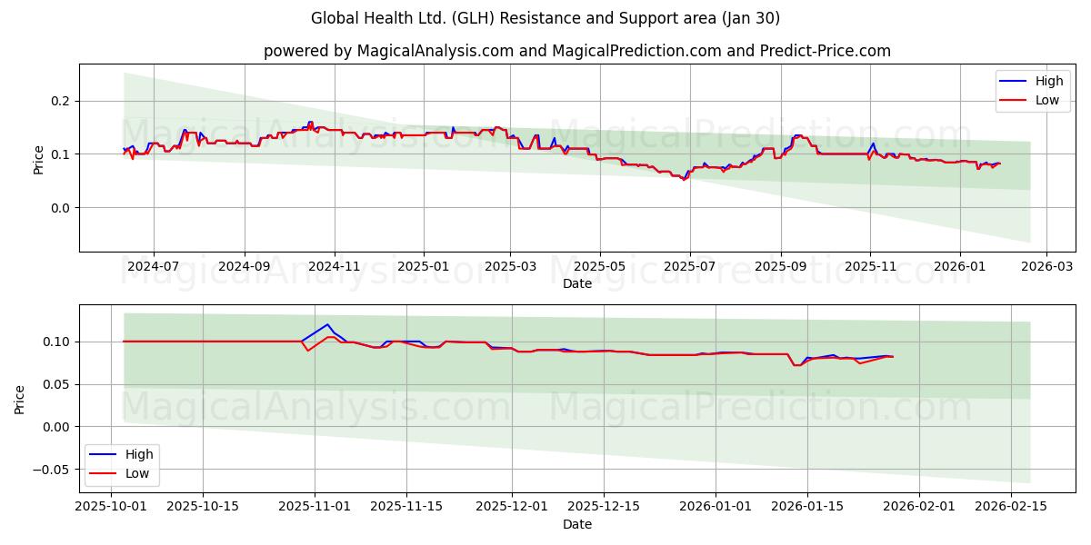  Global Health Ltd. (GLH) Support and Resistance area (29 Jan) 
