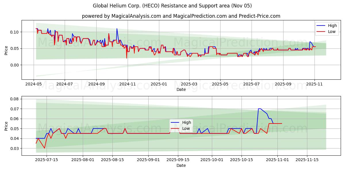  Global Helium Corp. (HECO) Support and Resistance area (04 Nov) 