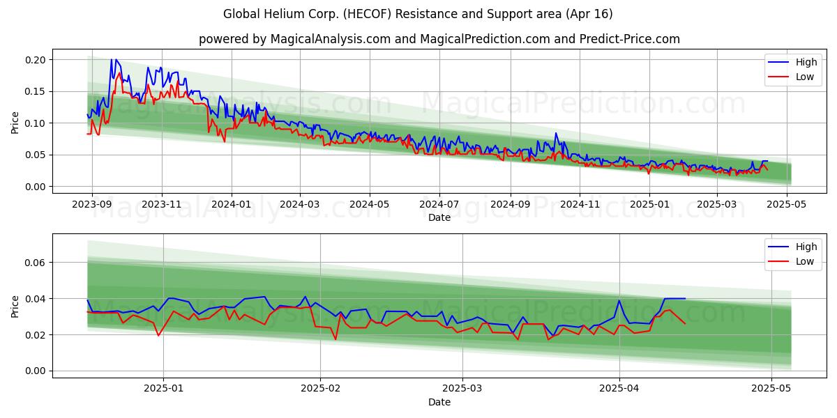  Global Helium Corp. (HECOF) Support and Resistance area (16 Apr) 