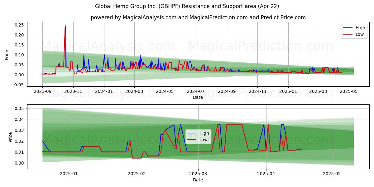  Global Hemp Group Inc. (GBHPF) Support and Resistance area (22 Apr) 