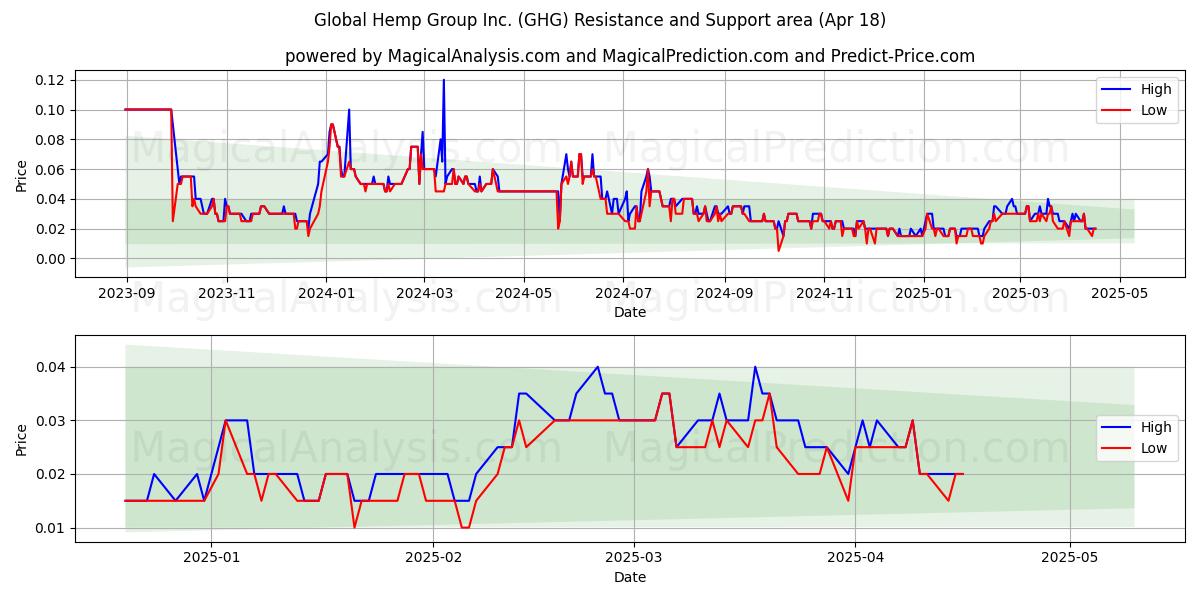  Global Hemp Group Inc. (GHG) Support and Resistance area (18 Apr) 