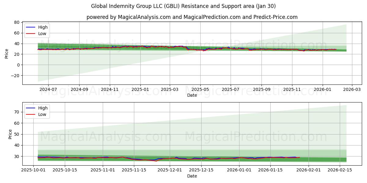  Global Indemnity Group LLC (GBLI) Support and Resistance area (29 Jan) 