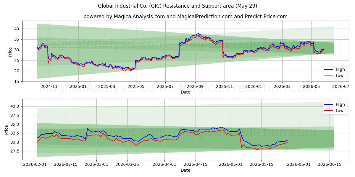  Global Industrial Co. (GIC) Support and Resistance area (28 May) 