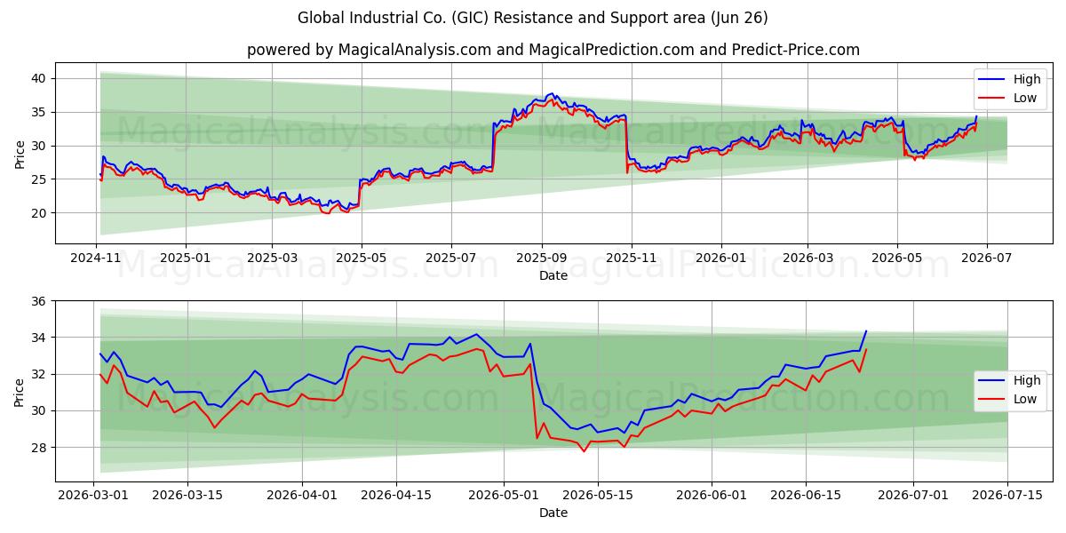  Global Industrial Co. (GIC) Support and Resistance area (25 Jun) 