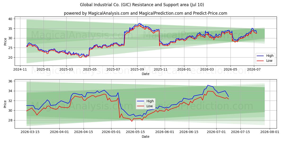  Global Industrial Co. (GIC) Support and Resistance area (09 Jul) 