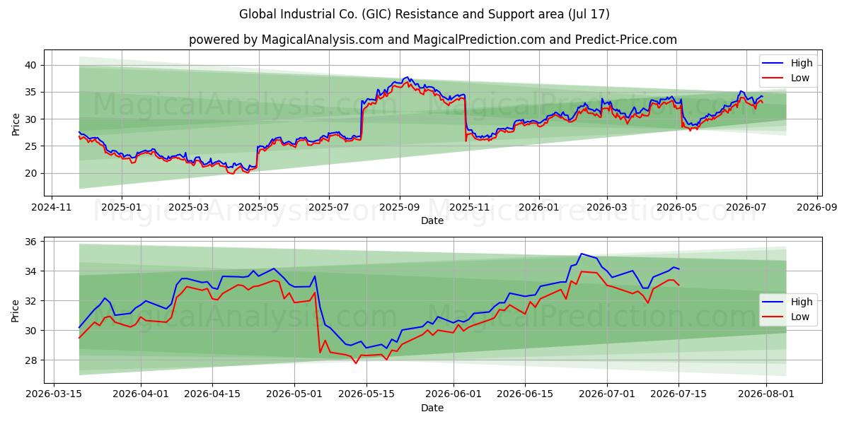  Global Industrial Co. (GIC) Support and Resistance area (16 Jul) 