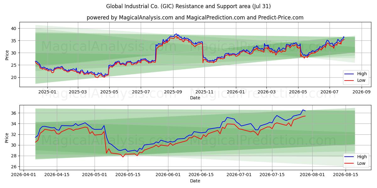  Global Industrial Co. (GIC) Support and Resistance area (30 Jul) 
