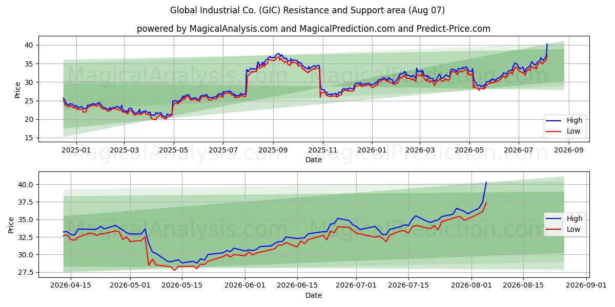  Global Industrial Co. (GIC) Support and Resistance area (06 Aug) 