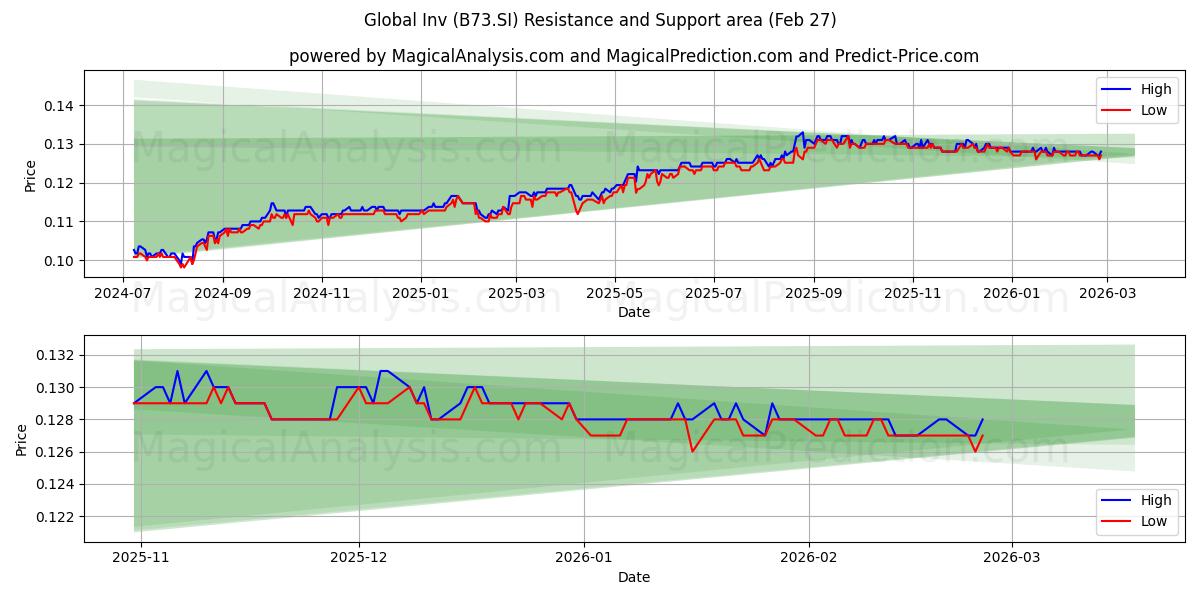 Global Inv (B73.SI) Support and Resistance area (26 Feb) 