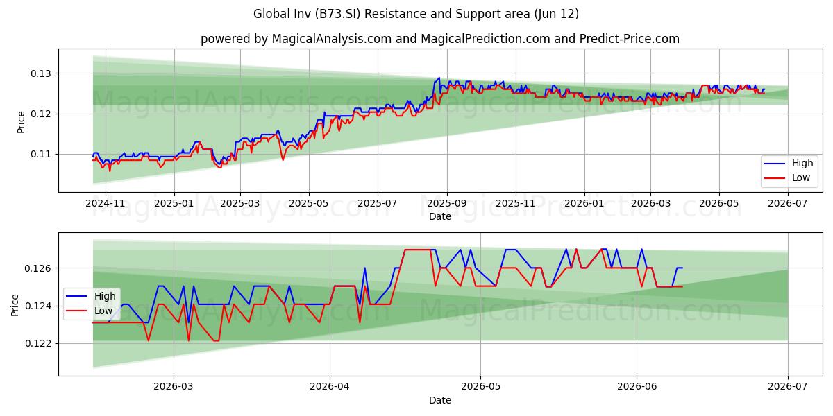  Global Inv (B73.SI) Support and Resistance area (11 Jun) 