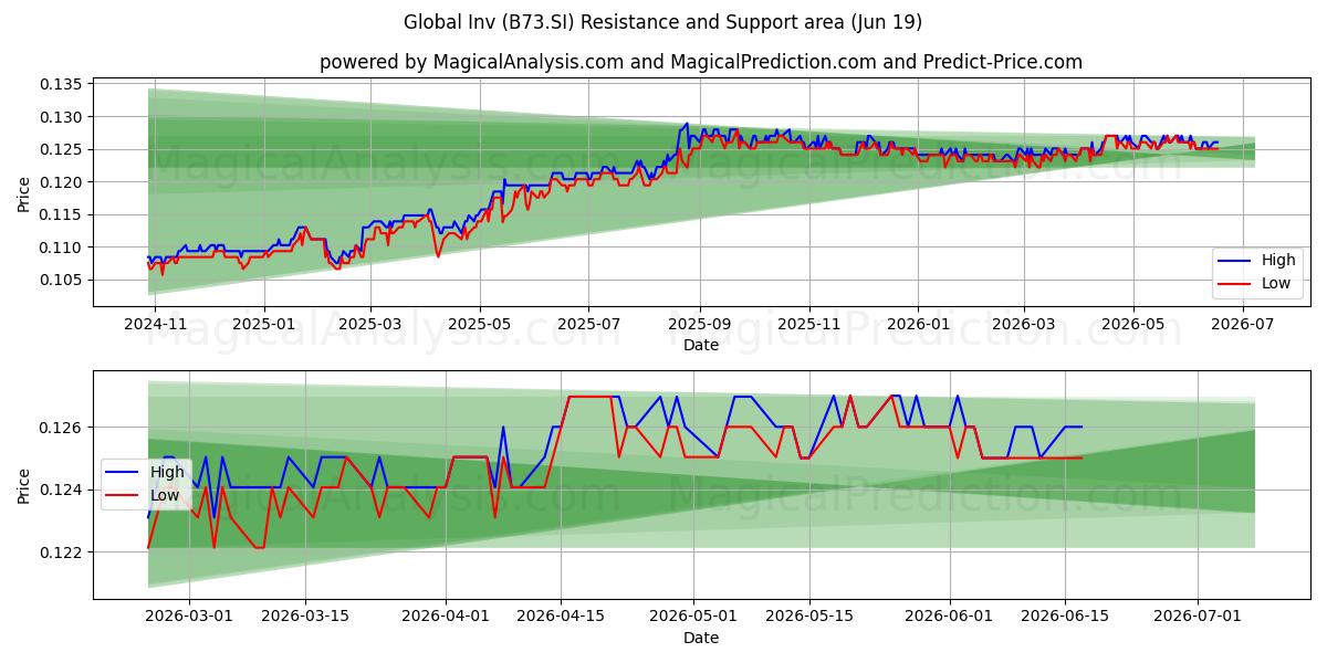 Global Inv (B73.SI) Support and Resistance area (18 Jun) 