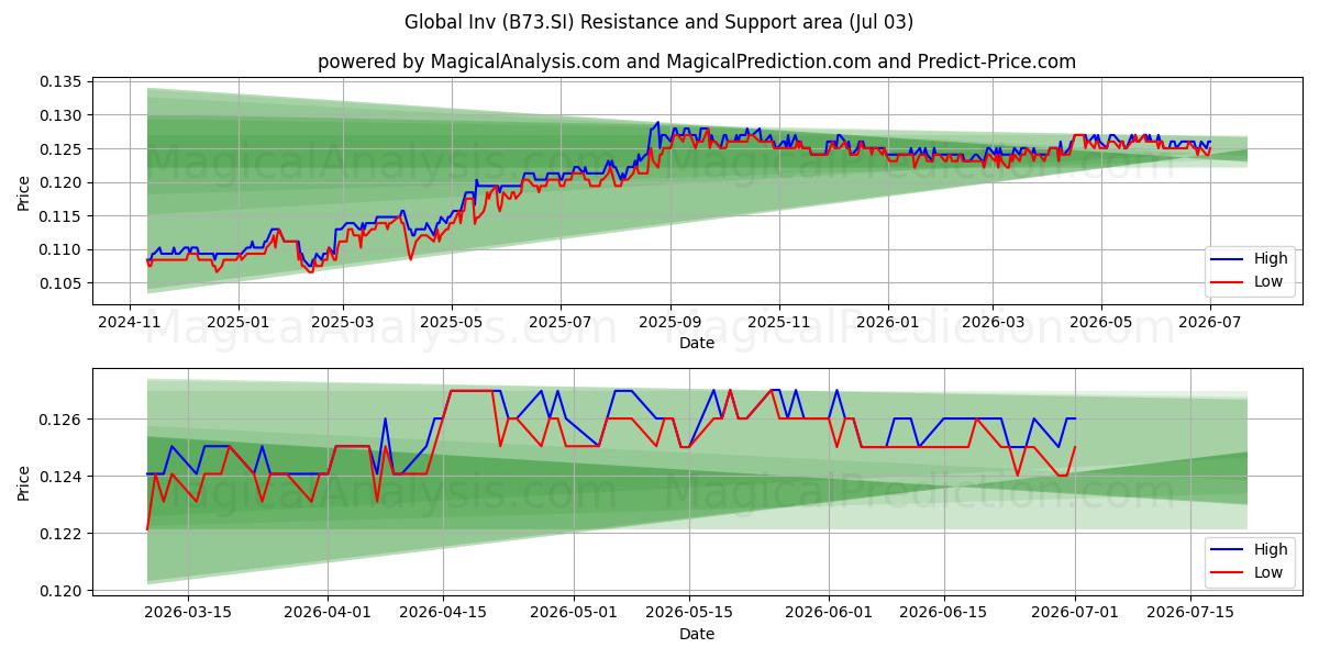 Global Inv (B73.SI) Support and Resistance area (02 Jul) 