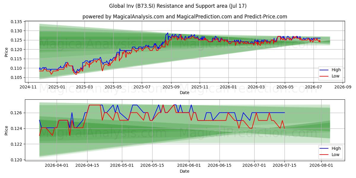  Global Inv (B73.SI) Support and Resistance area (16 Jul) 