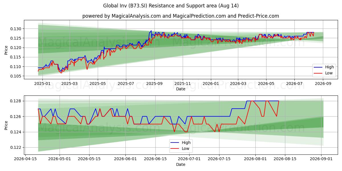  Global Inv (B73.SI) Support and Resistance area (13 Aug) 