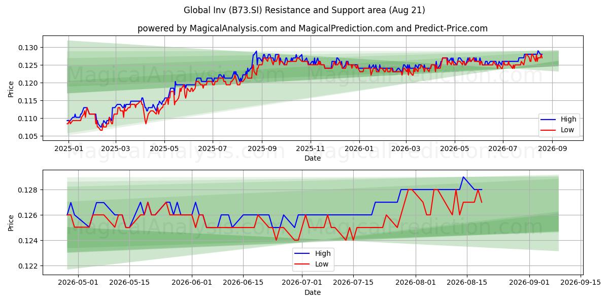  Global Inv (B73.SI) Support and Resistance area (20 Aug) 