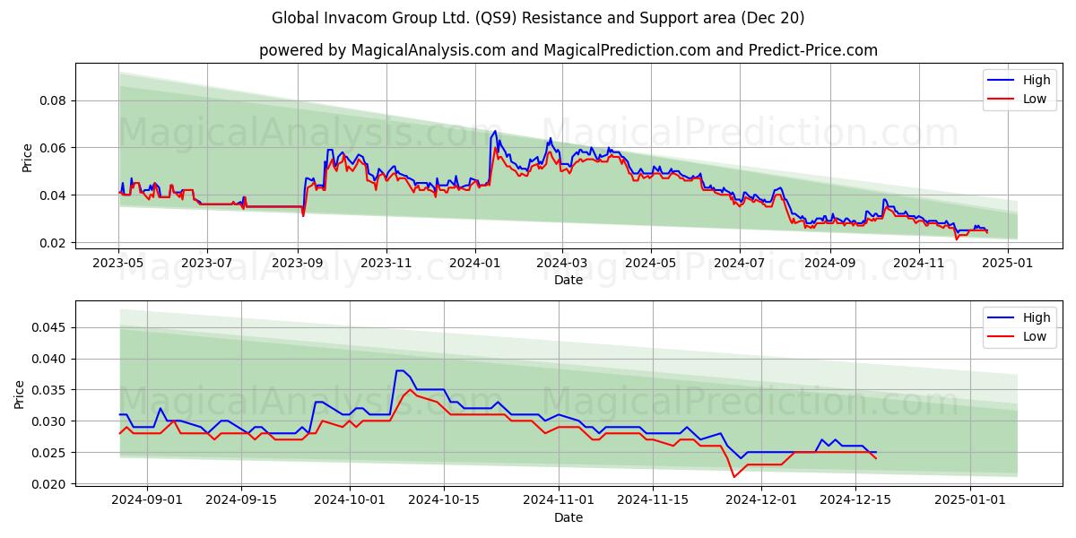  Global Invacom Group Ltd. (QS9) Support and Resistance area (20 Dec) 