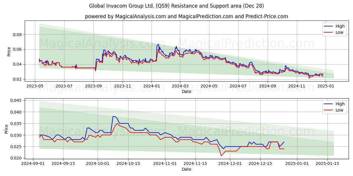  Global Invacom Group Ltd. (QS9) Support and Resistance area (28 Dec) 