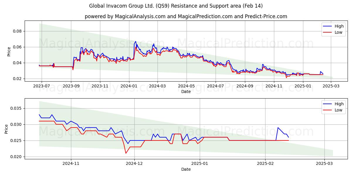  Global Invacom Group Ltd. (QS9) Support and Resistance area (04 Feb) 