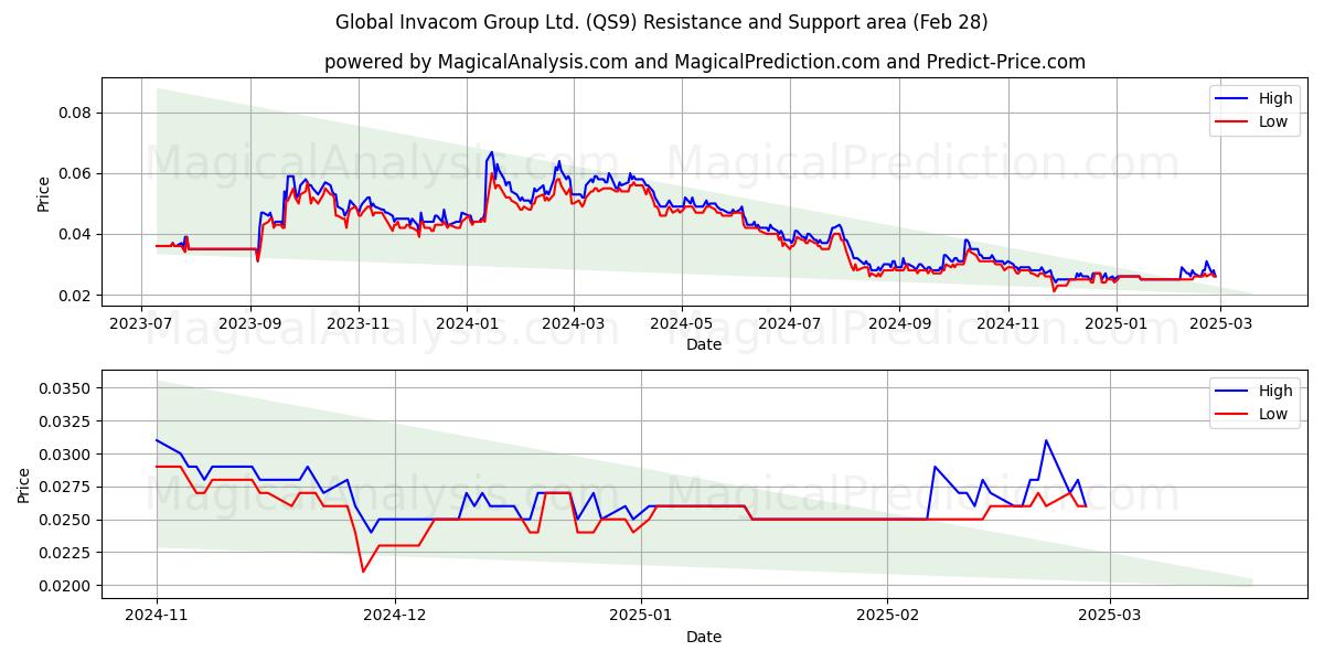  Global Invacom Group Ltd. (QS9) Support and Resistance area (28 Feb) 