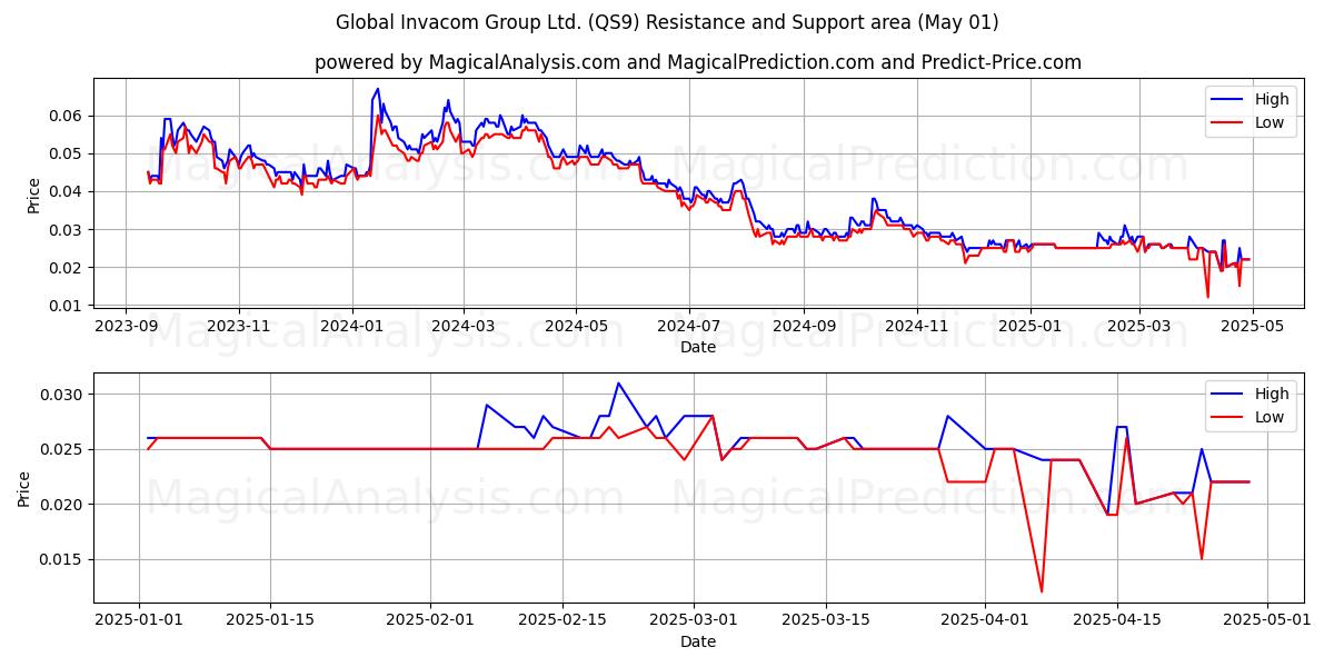 Global Invacom Group Ltd. (QS9) Support and Resistance area (01 May) Global Invacom Group Ltd. (QS9) Support and Resistance area (01 May)