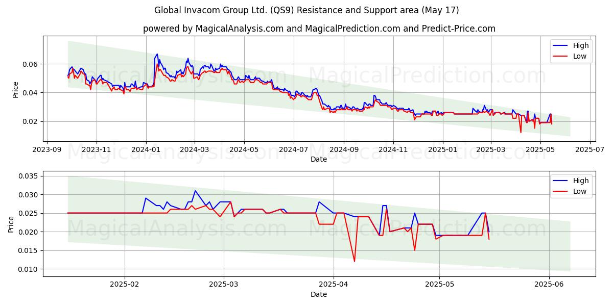  Global Invacom Group Ltd. (QS9) Support and Resistance area (17 May) 