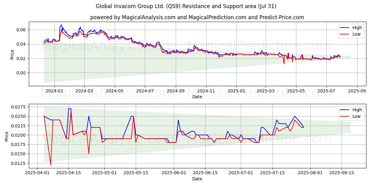  Global Invacom Group Ltd. (QS9) Support and Resistance area (28 Jul) 