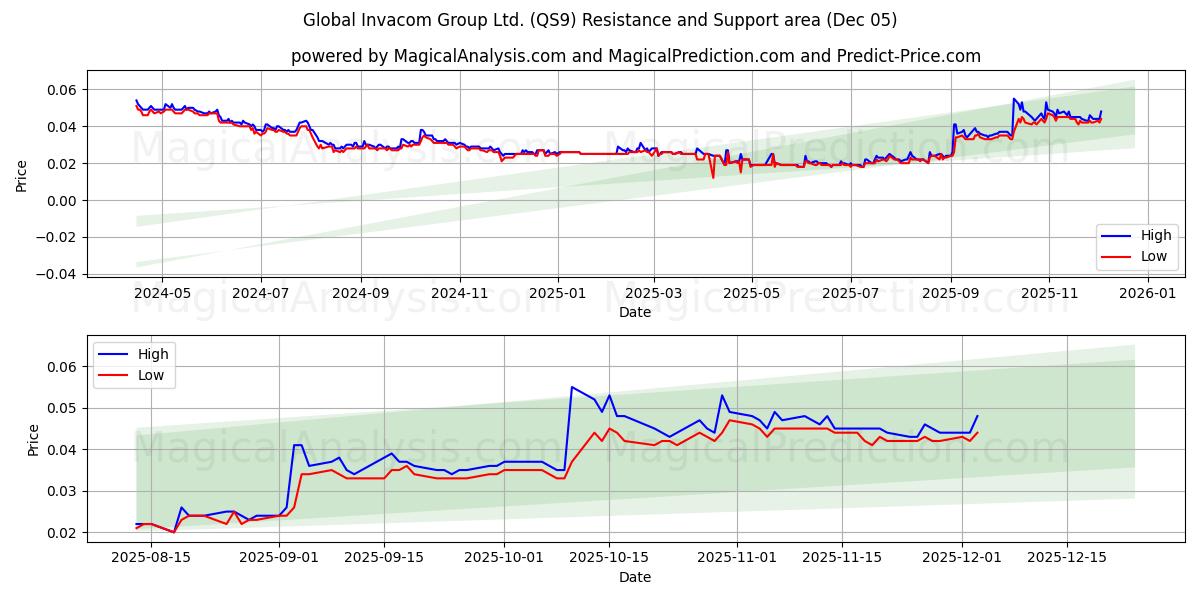  Global Invacom Group Ltd. (QS9) Support and Resistance area (04 Dec) 