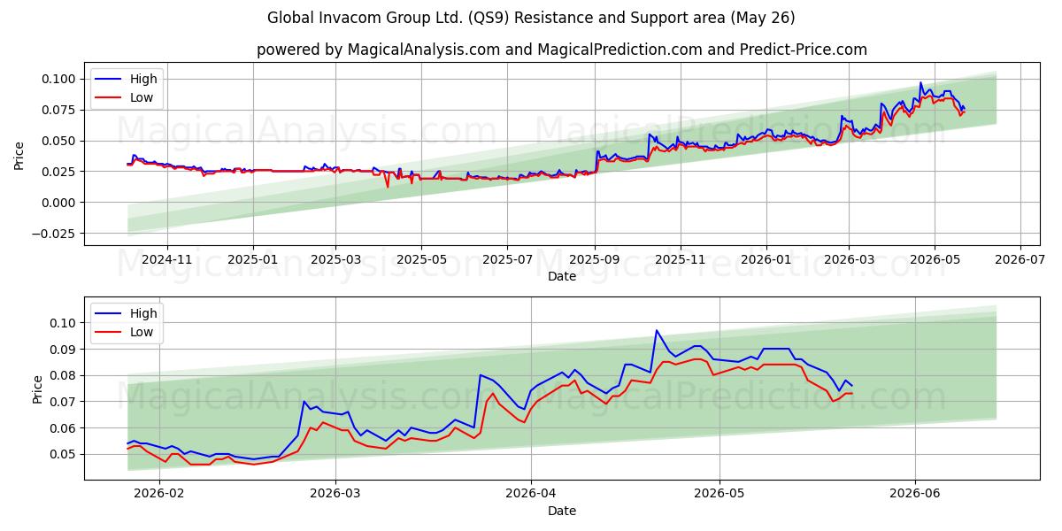  Global Invacom Group Ltd. (QS9) Support and Resistance area (25 May) 