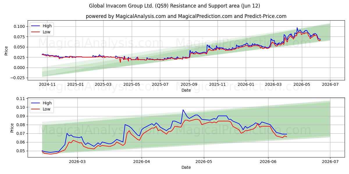  Global Invacom Group Ltd. (QS9) Support and Resistance area (09 Jun) 