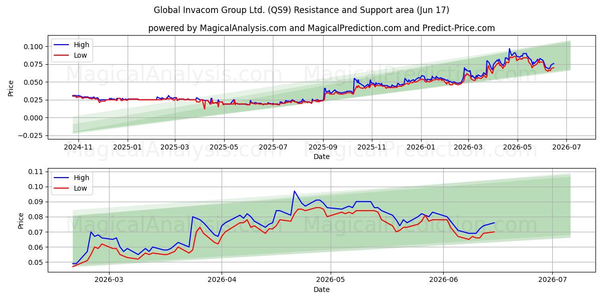 Global Invacom Group Ltd. (QS9) Support and Resistance area (16 Jun) 